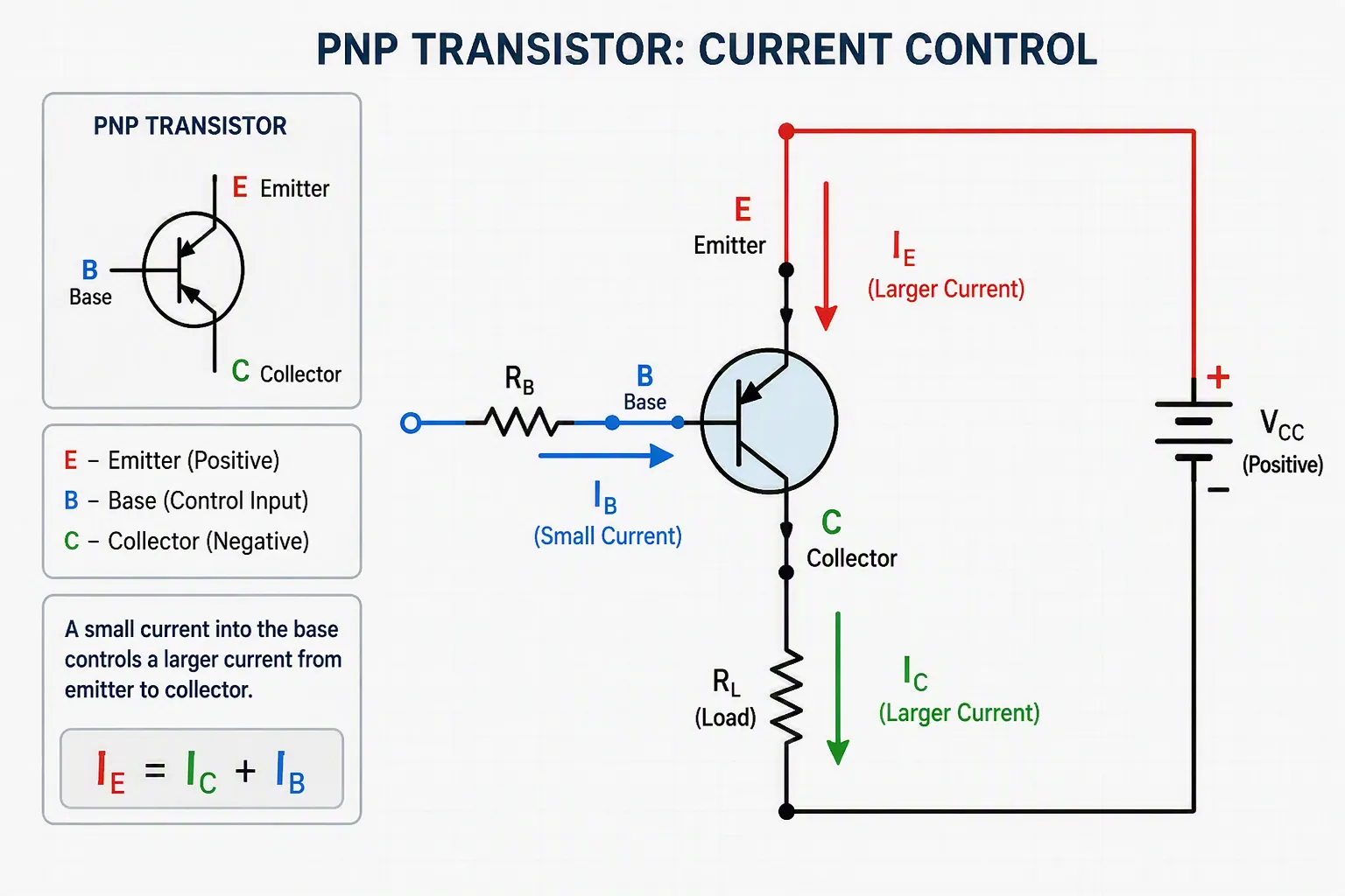 How Do PNP Transistors Work?