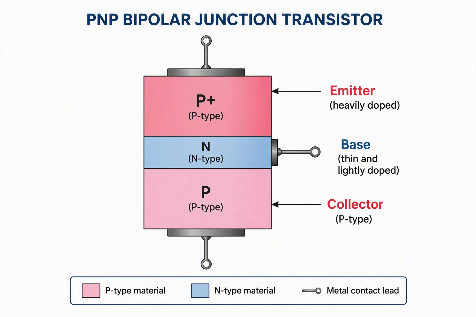 What is a PNP Transistor?